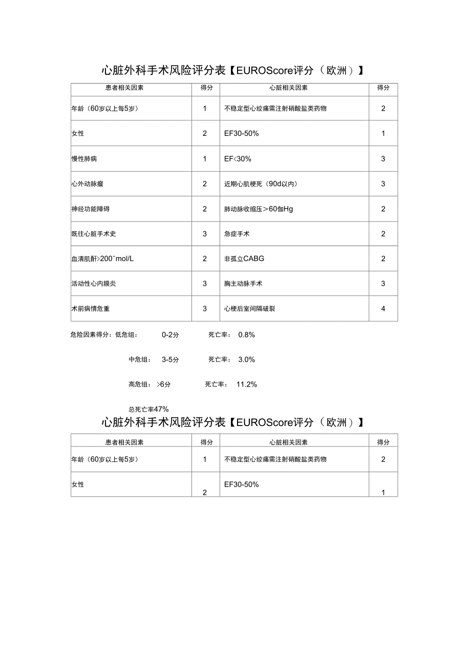 心脏外科手术风险评分表_第1页