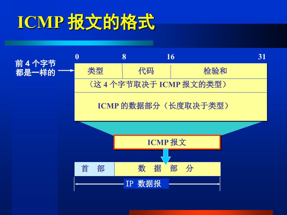 64 因特网控制报文协议ICMP_第2页