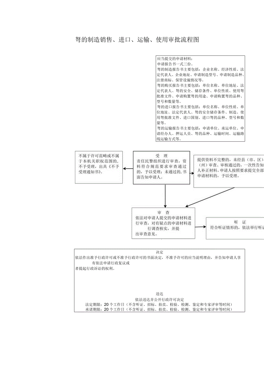 弩的制造销售、进口、运输、使用审批流程图_第1页