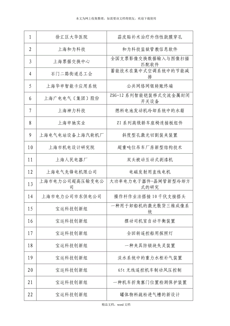 第二十二届上海市优秀发明选拔赛职务项目汇总表(2021整理).docx_第4页