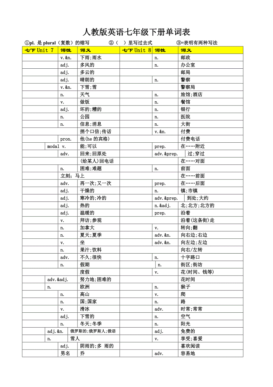 人教版英语七年级下册单词表7-12默写表(及不规则过去式)_第1页