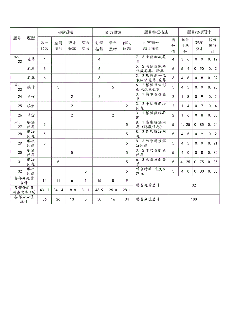 小学数学三年级下册期末试卷命题细目表 (2)_第2页