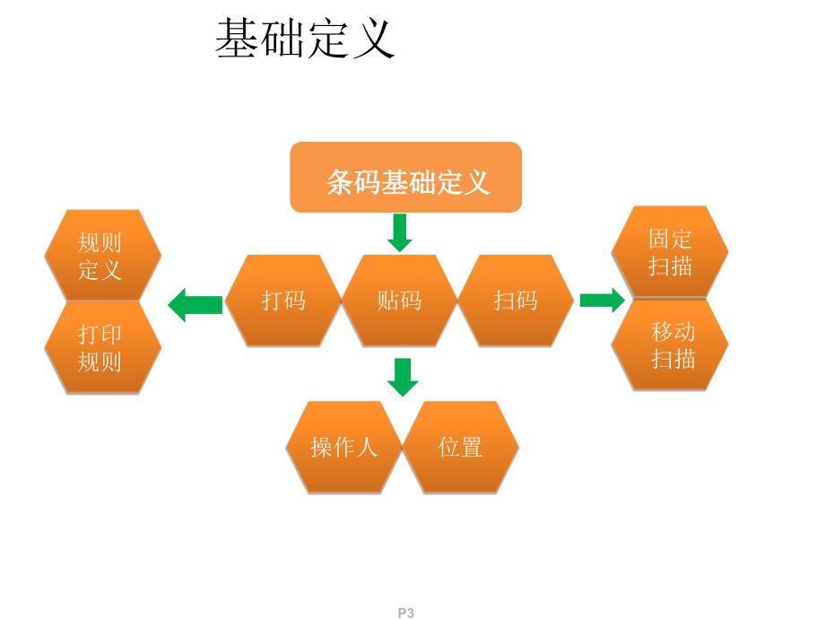 企业条码管理规划_第3页