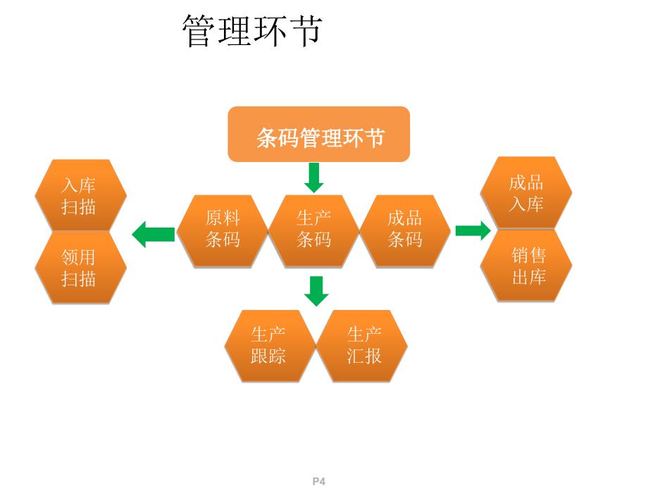 企业条码管理规划_第4页