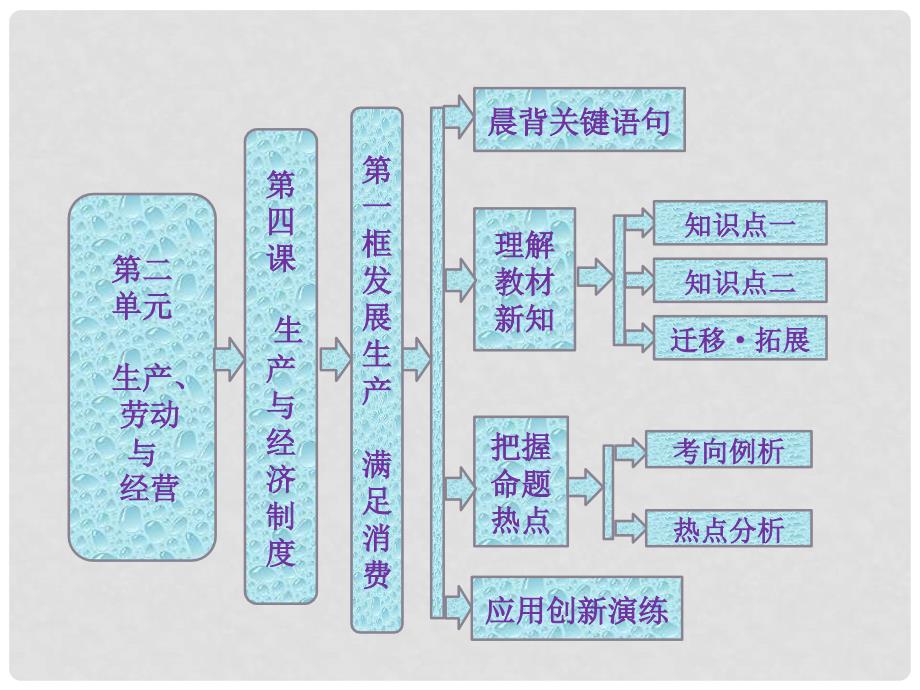 高中政治 教师用书 2.4.1发展生产 满足消费课件 新人教版必修1_第1页