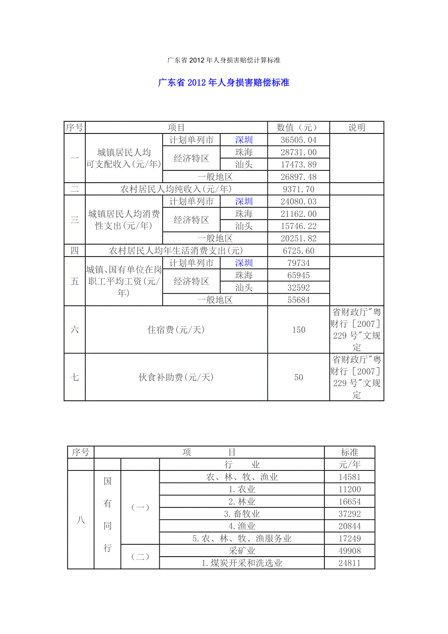 广东省2012年人身损害赔偿计算标准_第1页