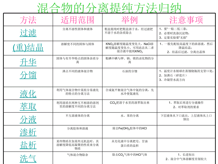 混合物的分离提纯方法归纳_第1页