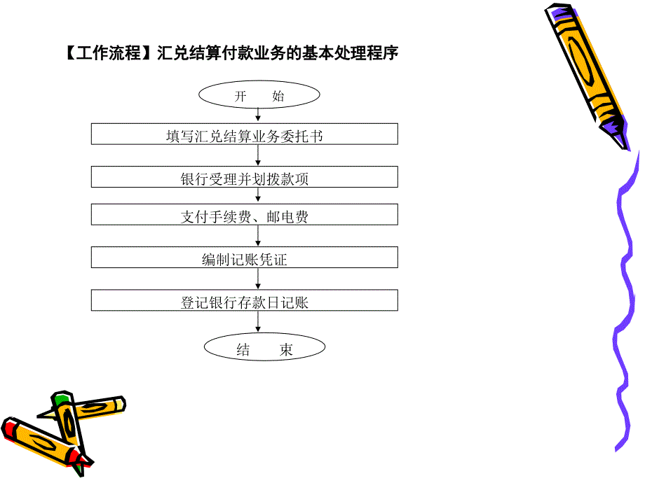 3-6-1汇兑结算付款业务处理能力的训练《出纳实务（第五版）》（高等教育 精品课件 无师自通 从零开始）_第3页