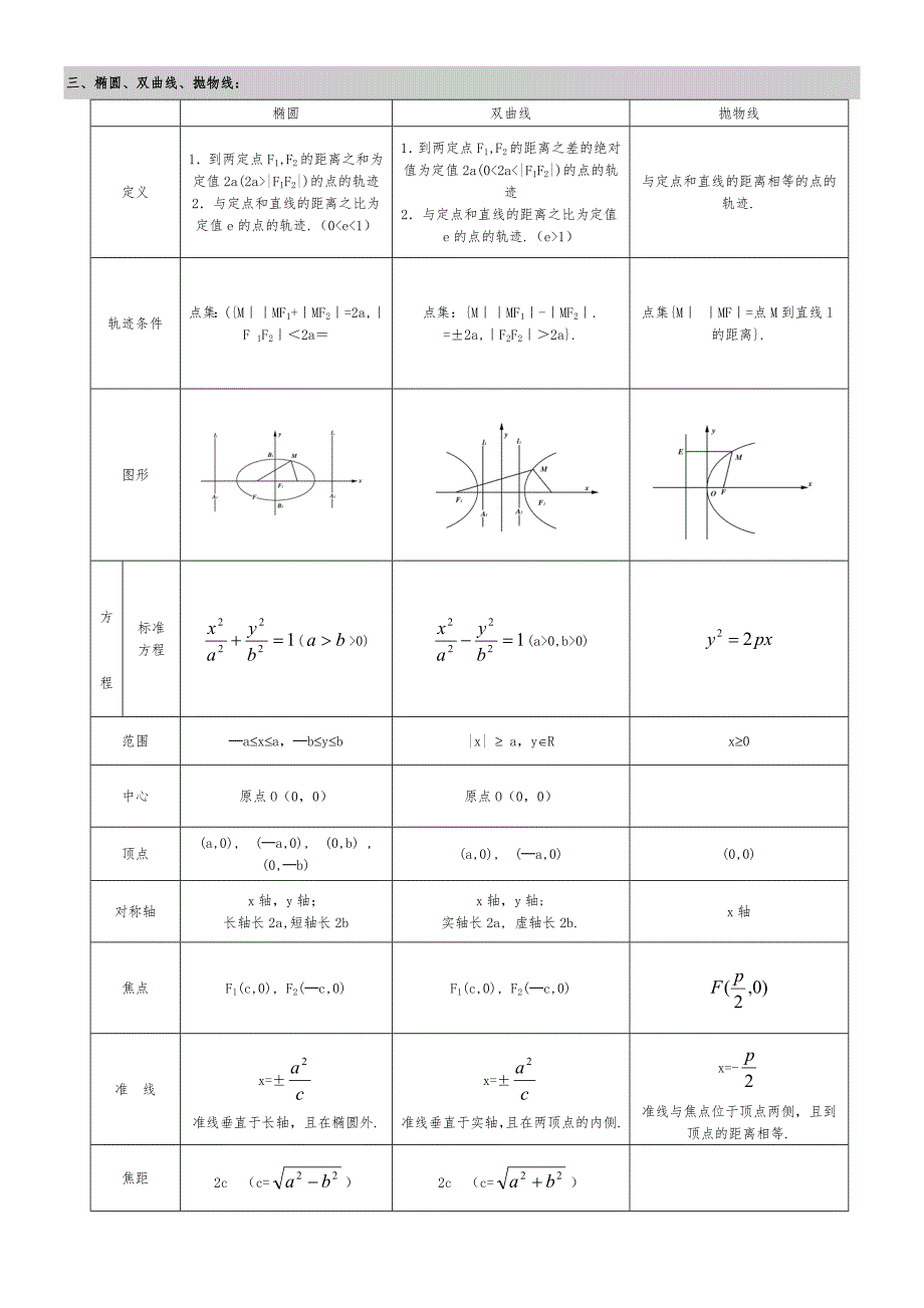 圆锥曲线知识点梳理(文科)_第2页