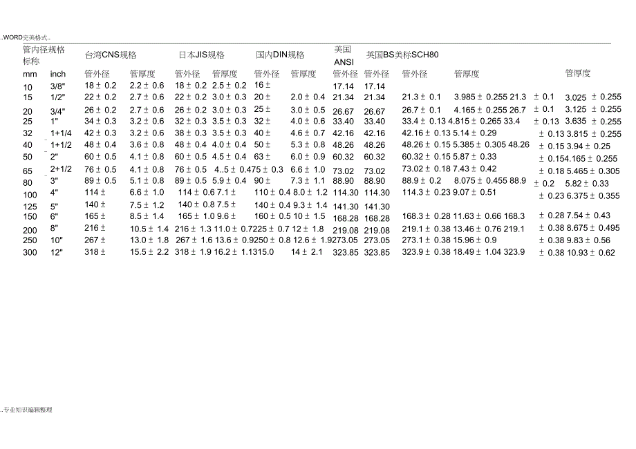 完整版管道常用标准尺寸对照_第4页