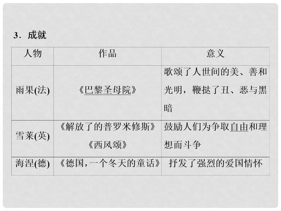 高考历史一轮复习 第十一单元 西方人文精神的起源、发展及近代以来世界科学、文艺发展历程 第31讲 19世纪以来的世界文学艺术课件 新人教版_第5页