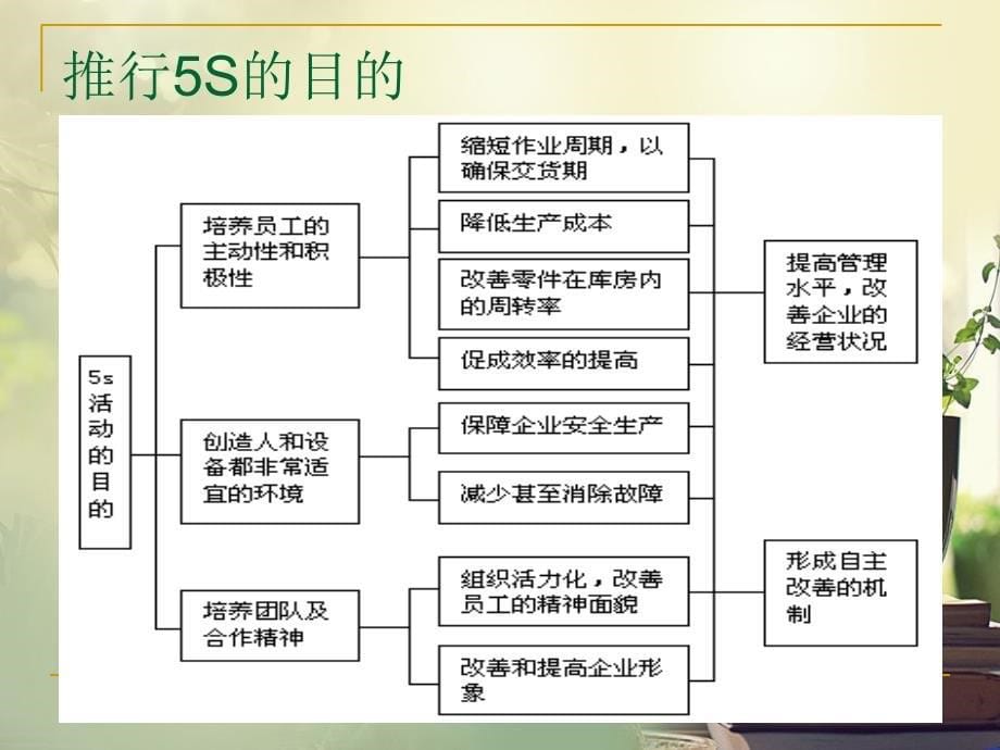 5s管理培训资料最新课件_第5页