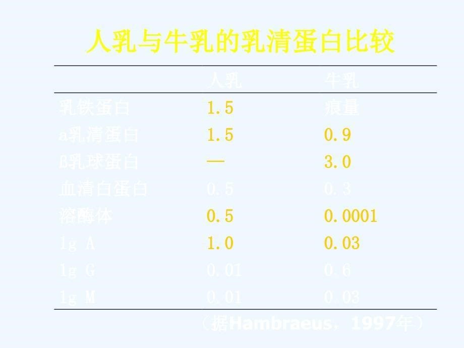 婴幼儿科学喂养课件_第5页