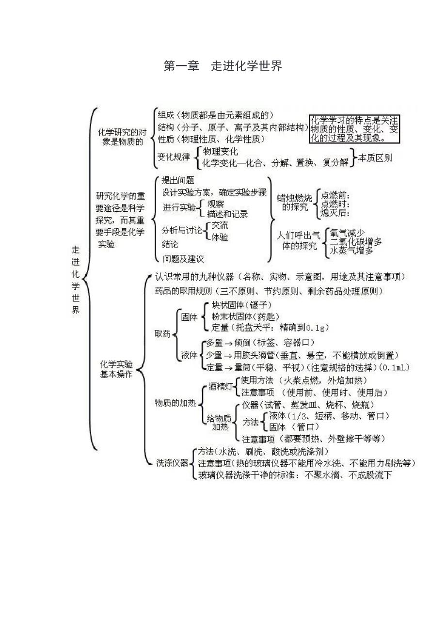 初三化学思维导图_第1页