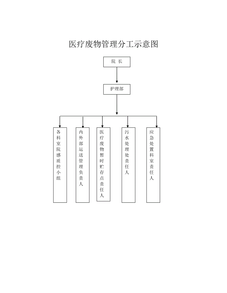 医疗废物管理制度及职责.doc_第4页