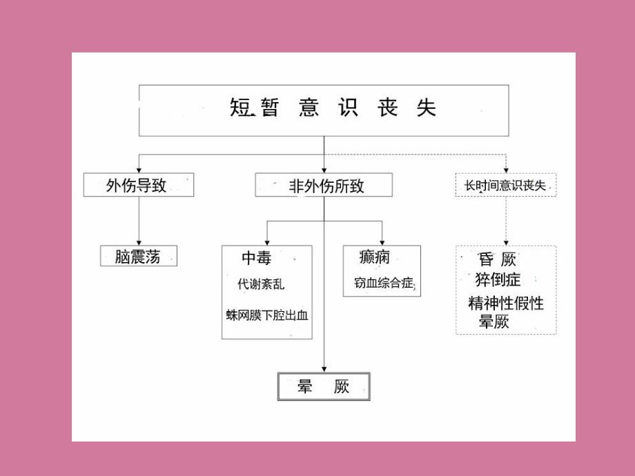 晕厥病人的评估ppt课件_第4页