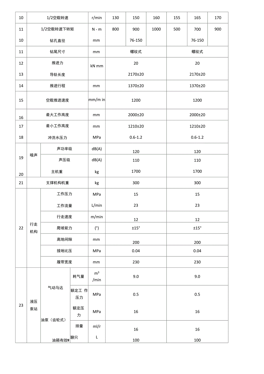 煤矿用履带式全液压坑道钻机的介绍和详细参数_第2页