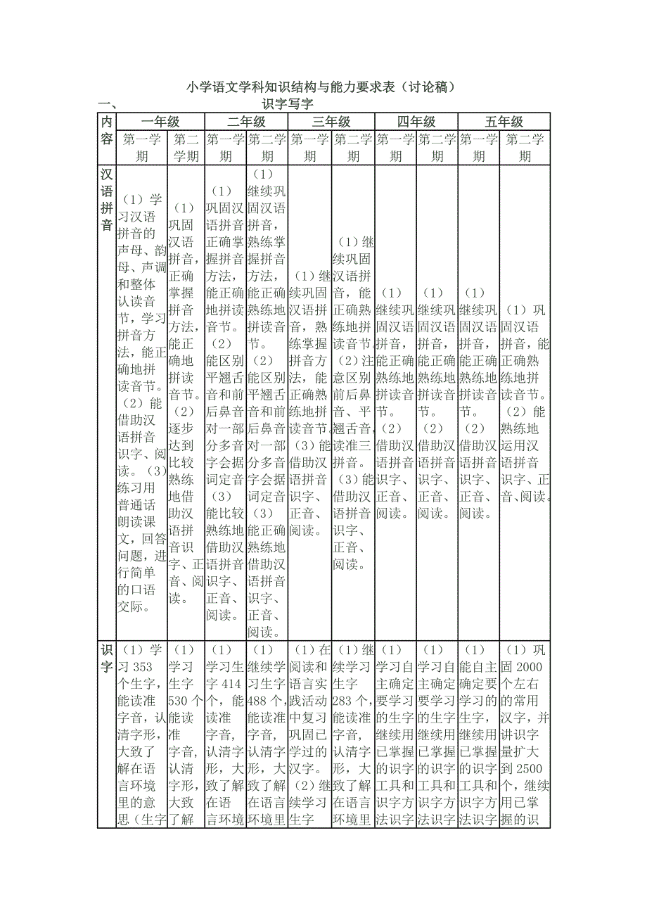 小学语文学科知识结构与能力要求表_第1页