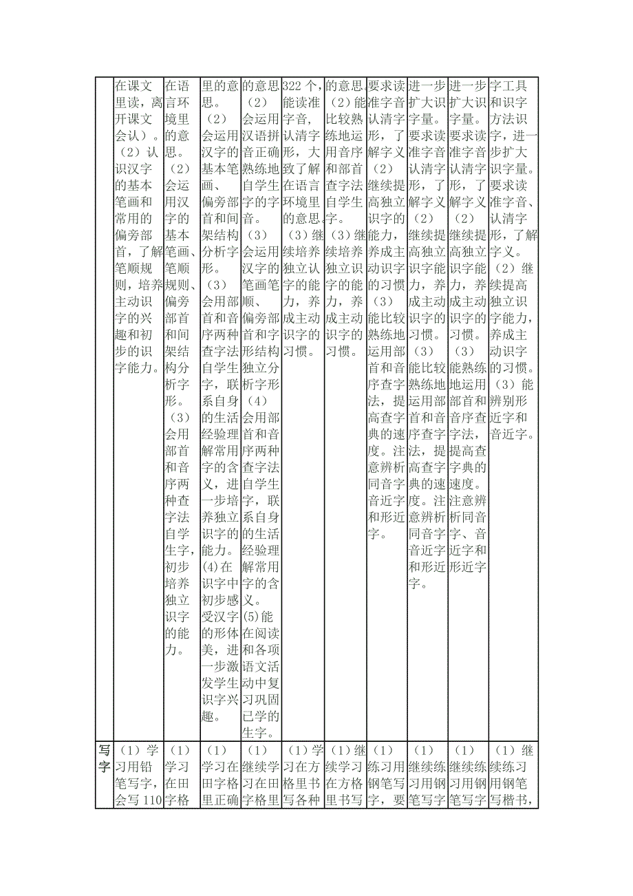 小学语文学科知识结构与能力要求表_第2页