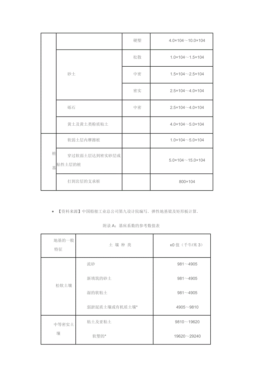 新基床反力系数K值_第3页