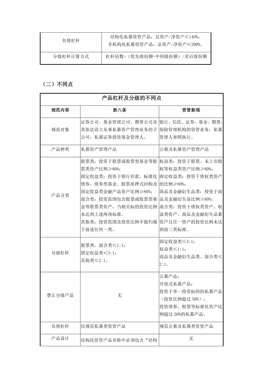 “新八条”与《资管新规》关于产品杠杆及分级规定.docx_第4页