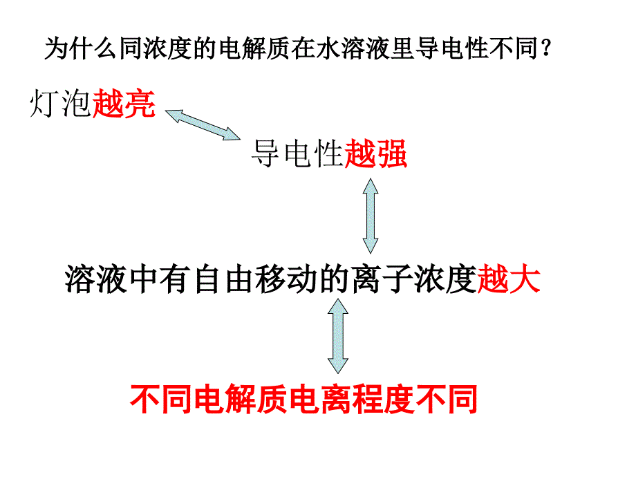 第一部分弱电解质的电离教学课件_第4页