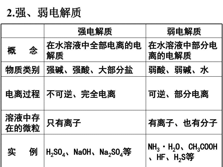 第一部分弱电解质的电离教学课件_第5页