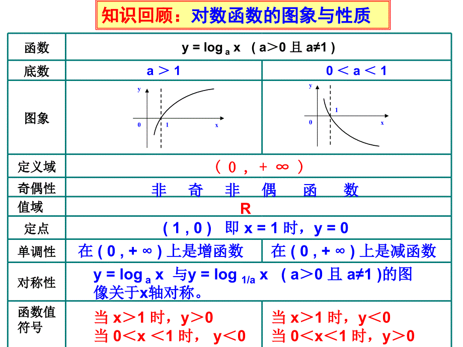 对数函数—比较大小课件.ppt_第2页