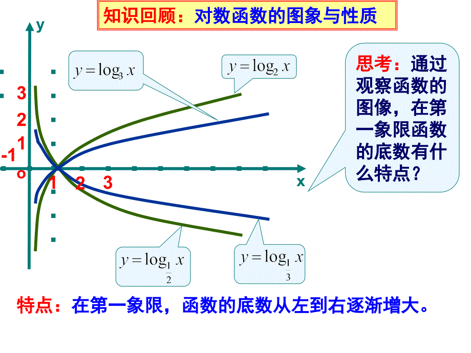 对数函数—比较大小课件.ppt_第3页