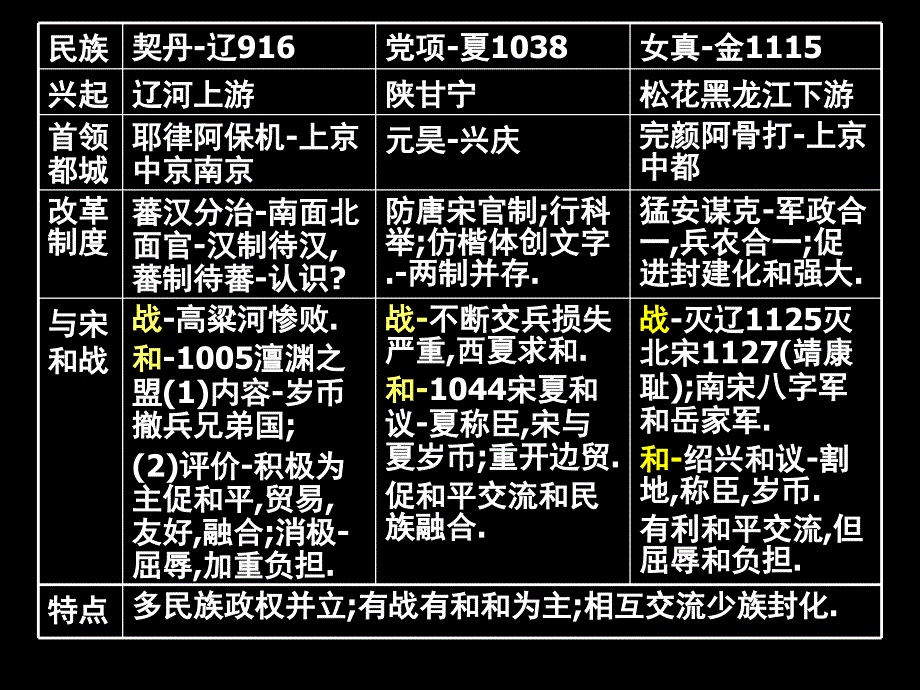 两宋民族关系PPT课件_第1页