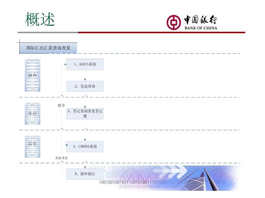 国际汇款查询查复业务培训课件_第5页