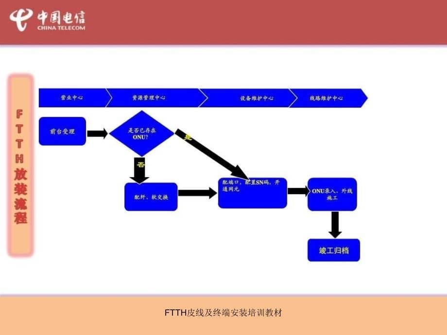 FTTH皮线及终端安装培训教材课件_第5页