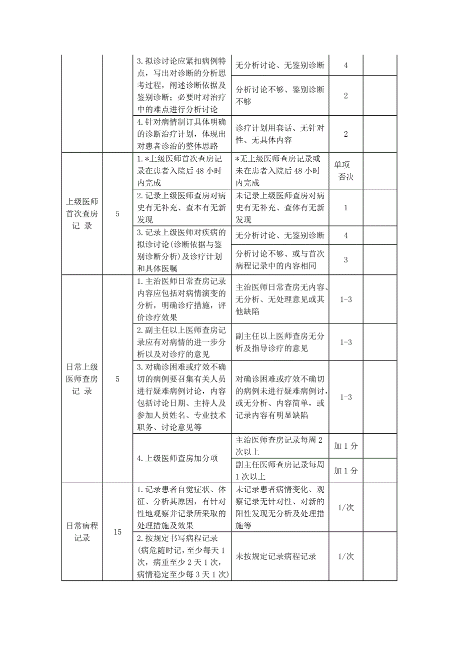 (完整版)卫生部病历质量评价标准_第3页