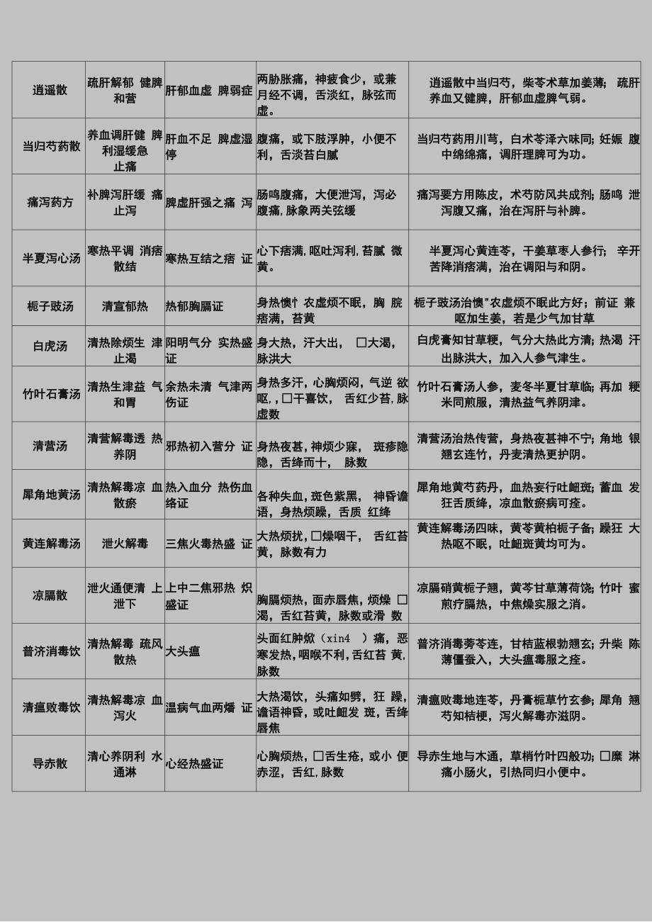 方剂学重点归纳表汇总方剂学重点归纳表汇总_第4页