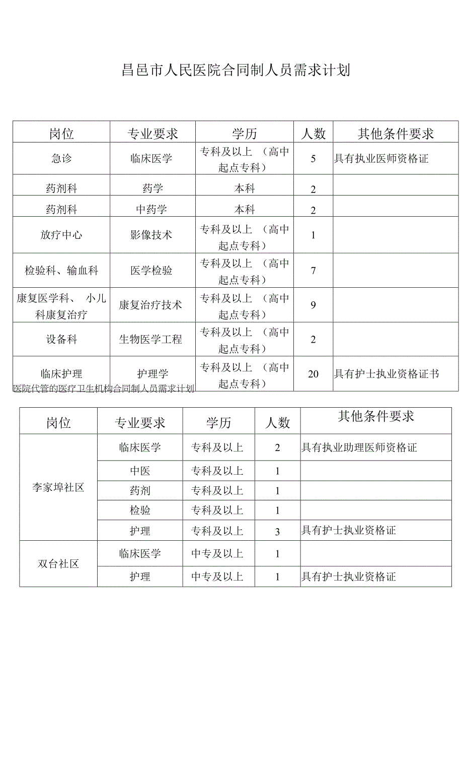 昌邑市人民医院合同制人员需求计划.docx_第1页