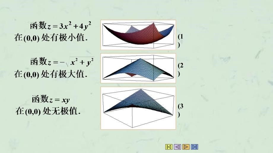 修改2chapter29多元函数的极值及应用课件_第5页