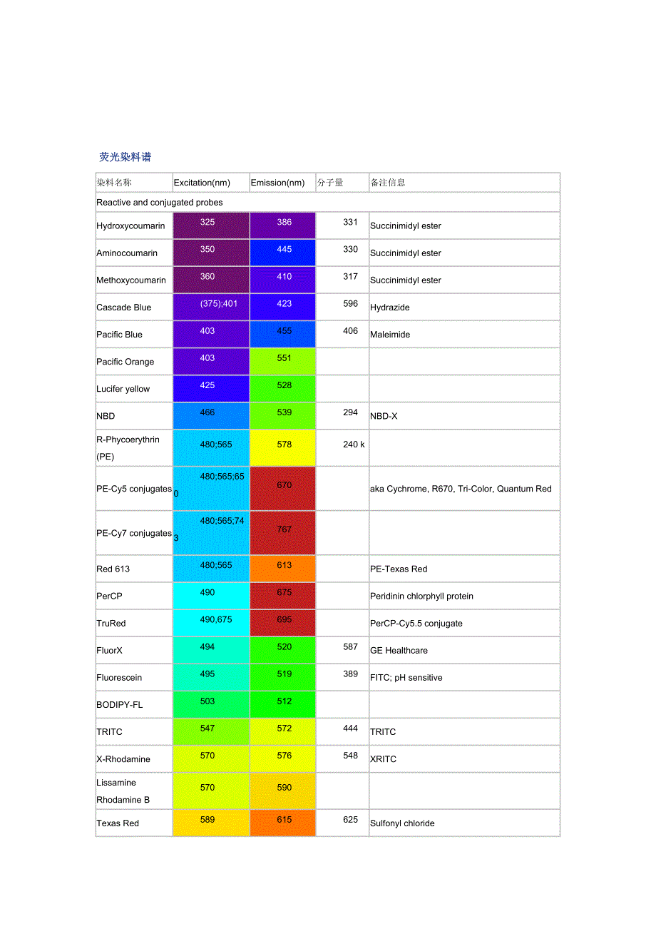 流式荧光染料图片