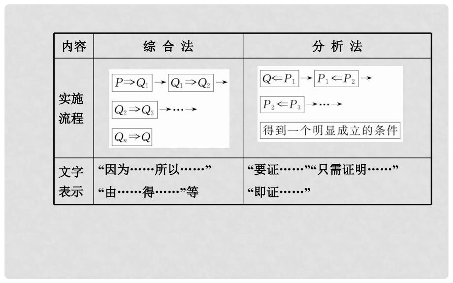 高考数学 6.6直接证明与间接证明配套课件 文 新人教A版_第4页