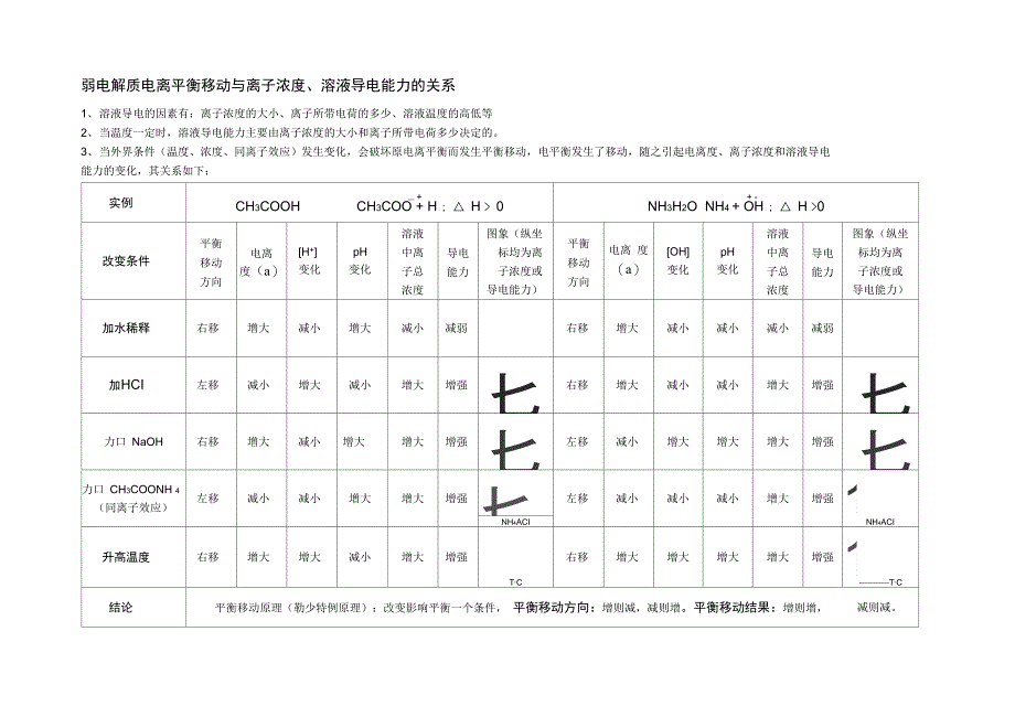 弱电解质电离平衡移动与离子浓度12_第1页