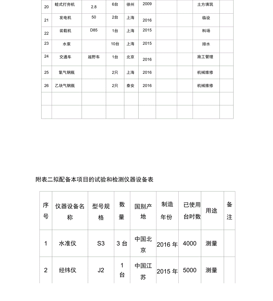 附表一拟投入本项目的主要施工设备表_第3页