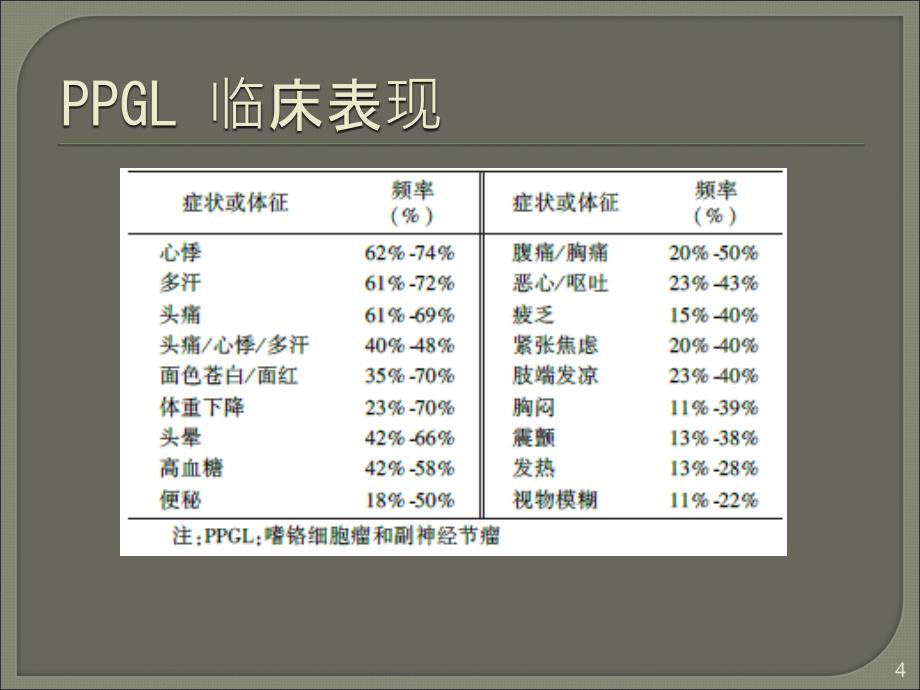 嗜铬细胞瘤的症状及治疗方案ppt课件_第4页