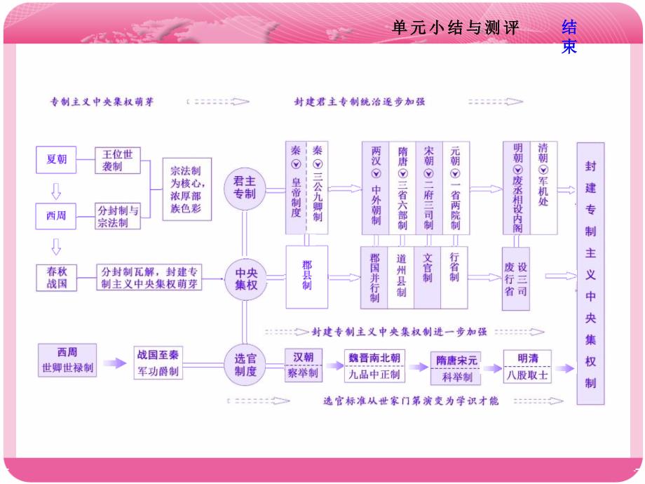 第一单元小结与测评(zxlscom)_第2页