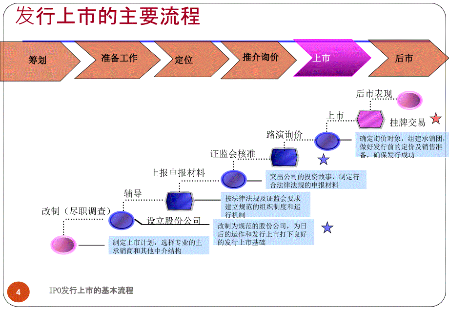 IPO发行上市的基本流程课件_第4页