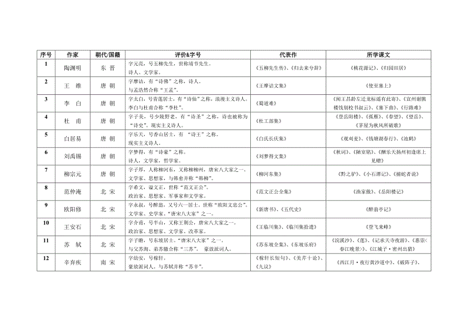 中考作家整理 附录四.doc_第1页