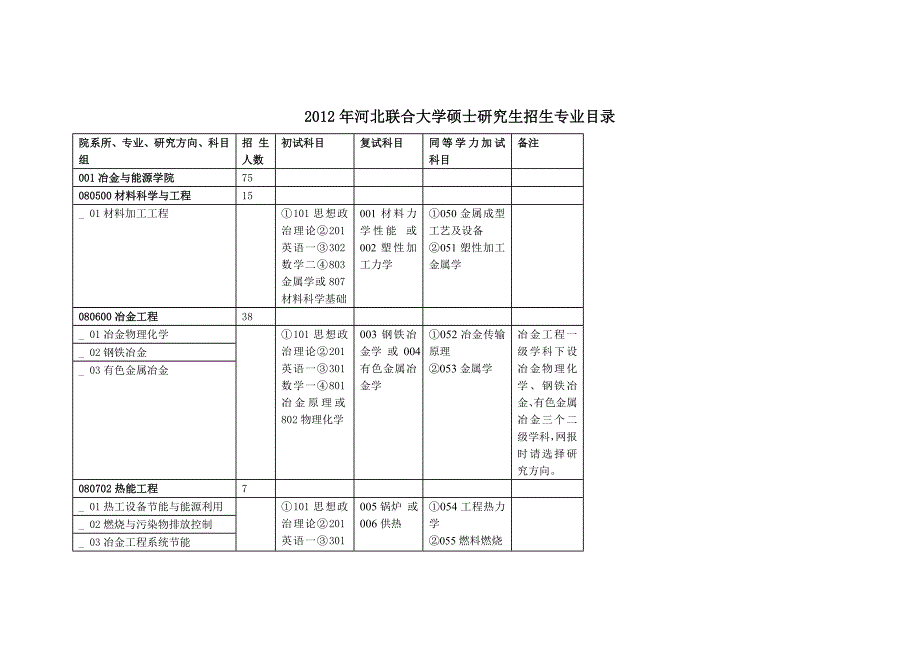 河北联合大学硕士研究生招生专业目录_第1页