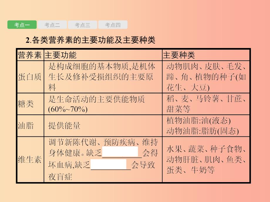 甘肃地区2019年中考化学总复习第十二单元化学与生活课件.ppt_第3页