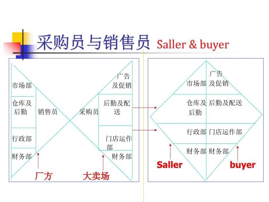 某公司蓝月亮销售管理及管理知识培训_第5页