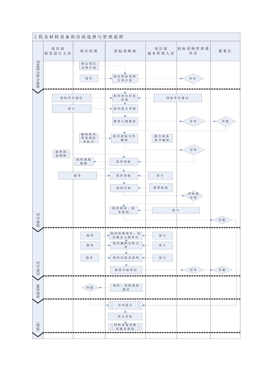 工程及材料设备供应商选择与管理流程_第2页