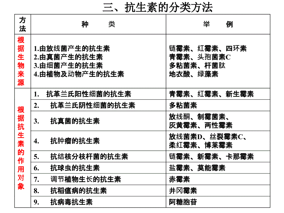 微生物药物抗生素PPT课件_第3页