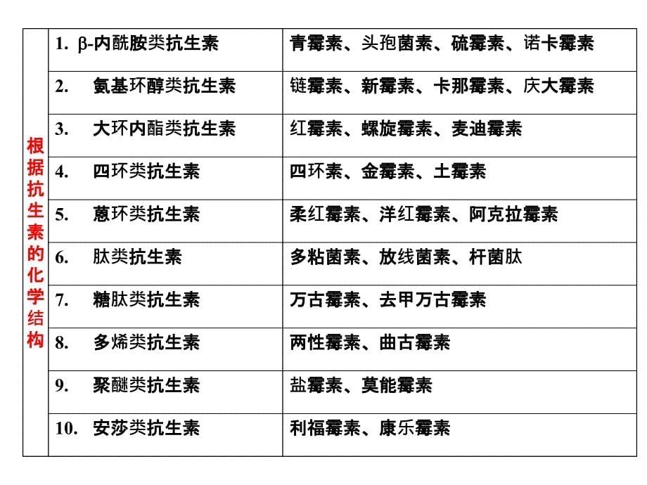 微生物药物抗生素PPT课件_第5页